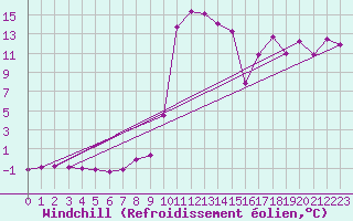 Courbe du refroidissement olien pour Lunz