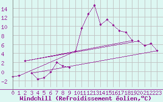 Courbe du refroidissement olien pour Chur-Ems