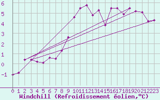 Courbe du refroidissement olien pour Muehldorf