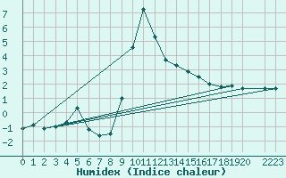 Courbe de l'humidex pour Bielsa