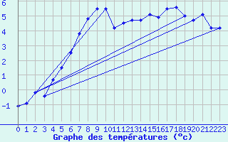 Courbe de tempratures pour Salla kk