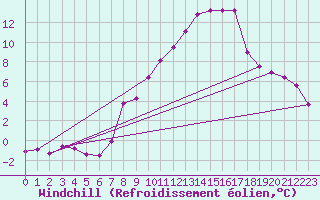 Courbe du refroidissement olien pour Leibstadt