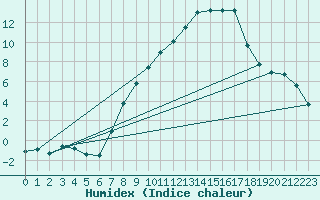 Courbe de l'humidex pour Leibstadt