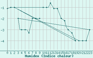 Courbe de l'humidex pour Fairbanks, Fairbanks International Airport