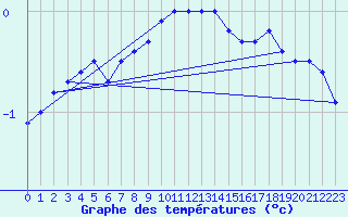 Courbe de tempratures pour Meiningen