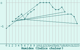 Courbe de l'humidex pour Meiningen