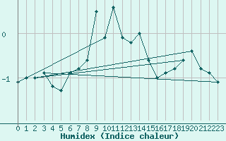 Courbe de l'humidex pour Gaddede A