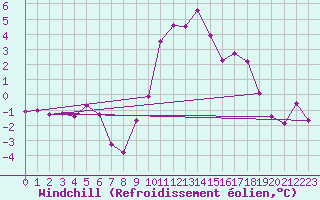 Courbe du refroidissement olien pour Grimentz (Sw)