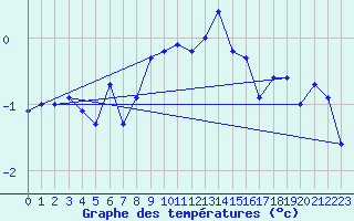 Courbe de tempratures pour Klippeneck