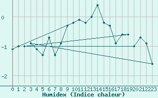 Courbe de l'humidex pour Klippeneck