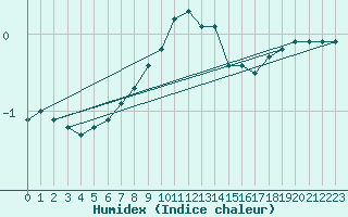Courbe de l'humidex pour Lesko