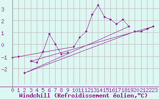 Courbe du refroidissement olien pour Hoherodskopf-Vogelsberg