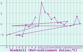 Courbe du refroidissement olien pour Robbia