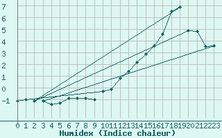 Courbe de l'humidex pour Bealach Na Ba No2