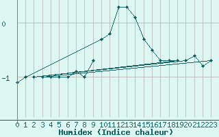 Courbe de l'humidex pour Straubing