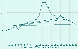 Courbe de l'humidex pour Sattel-Aegeri (Sw)