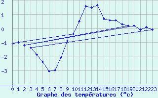 Courbe de tempratures pour Wels / Schleissheim