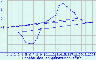 Courbe de tempratures pour Gufuskalar