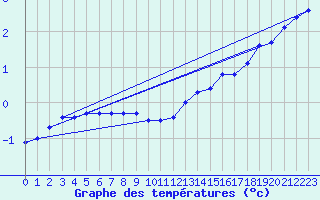 Courbe de tempratures pour Kallbadagrund