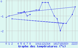 Courbe de tempratures pour Port Aine