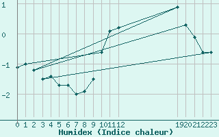 Courbe de l'humidex pour Muirancourt (60)