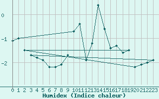 Courbe de l'humidex pour Piding