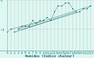 Courbe de l'humidex pour Mirepoix (09)