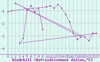 Courbe du refroidissement olien pour Bad Mitterndorf