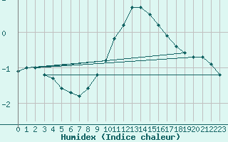 Courbe de l'humidex pour Haegen (67)