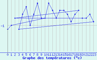 Courbe de tempratures pour Tarfala