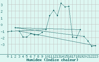 Courbe de l'humidex pour Col Agnel - Nivose (05)