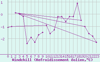 Courbe du refroidissement olien pour Villarzel (Sw)