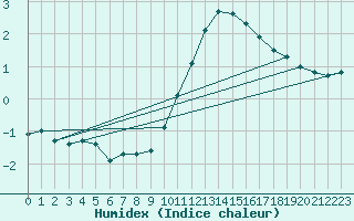 Courbe de l'humidex pour Sorcy-Bauthmont (08)