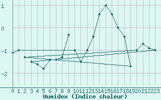 Courbe de l'humidex pour Feldberg-Schwarzwald (All)