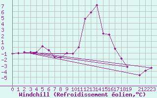 Courbe du refroidissement olien pour Recoubeau (26)