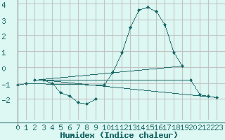 Courbe de l'humidex pour Chargey-les-Gray (70)