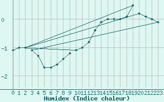 Courbe de l'humidex pour Kahler Asten