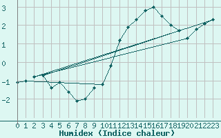 Courbe de l'humidex pour Lige Bierset (Be)