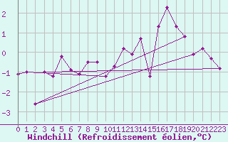 Courbe du refroidissement olien pour Cambrai / Epinoy (62)