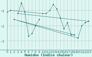 Courbe de l'humidex pour Setsa