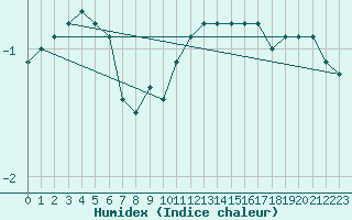 Courbe de l'humidex pour Eisenach