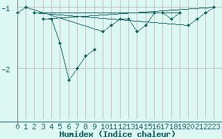 Courbe de l'humidex pour Orschwiller (67)