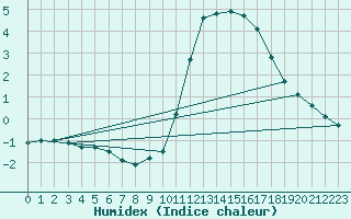 Courbe de l'humidex pour Courcouronnes (91)