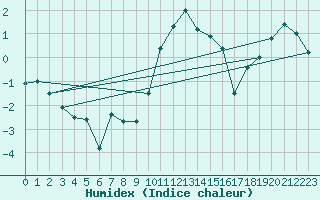 Courbe de l'humidex pour Envalira (And)