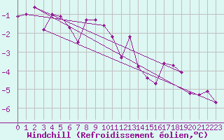 Courbe du refroidissement olien pour Laksfors