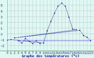 Courbe de tempratures pour Grandfresnoy (60)