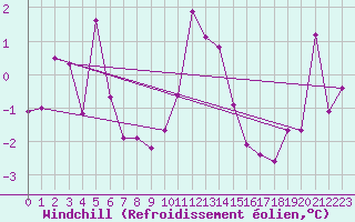 Courbe du refroidissement olien pour Aultbea