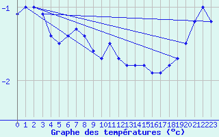 Courbe de tempratures pour Kuusiku