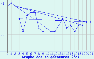 Courbe de tempratures pour Phippsoya