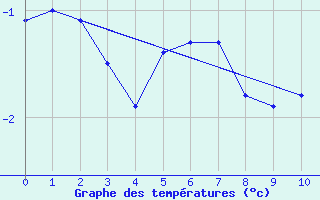 Courbe de tempratures pour Phippsoya